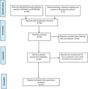 Flow diagram according to PRISMA (http://www.prisma-statement.org) for identifying eligible articles (k=number of studies).