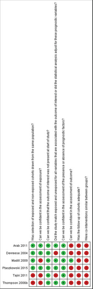 Risk of bias assessment. We considered “probably high risk of bias” as “definitely high risk of bias” (red color) and “probably low risk of bias” as “definitely low risk of bias” (green color).