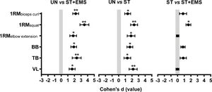 Coheńs effect size (ES) principle ± 90% confidence intervals (CIs) were used to compare the absolute differences between the untrained (UN), strength training (ST) and strength training combined with body electric stimulation (ST+EMS) groups considering the one-repetition maximal strength test (1RM) and the muscle thickness (MT) of the biceps brachii and brachialis (BB), triceps brachii (TB) and vastus lateralis (VL). *Large ES **Very large ES.
