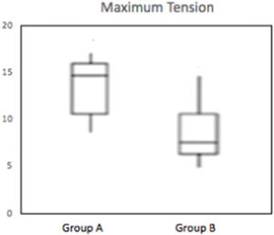 Box-plot demonstrating the distribution of maximum tension (N/mm2) of groups A and B (p=0.019).