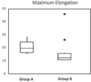 Box-plot demonstrating the distribution of maximum elongation (mm) of groups A and B (p=0.007). * Outlier.
