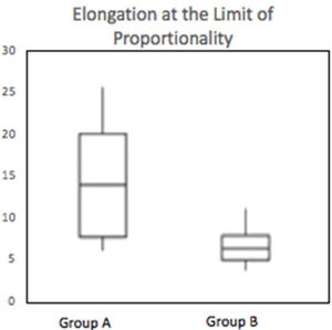 Box-plot demonstrating the distribution of the elongation at the limit of proportionality (mm) of groups A and B (p=0.003).