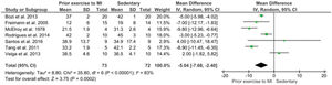 Meta-analysis of infarcted size measurement by echocardiography (% left ventricular). Forest Plot of myocardial infarction size compared to prior exercise and sedentary; confidence interval (CI); the standardized mean difference (SMD), standard deviation (SD).