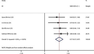The neutrophil-to-lymphocyte ratio was significantly higher in systemic lupus erythematosus patients with lupus nephritis than in those without it. SMD, standardized mean difference.