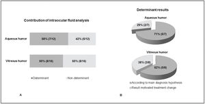 A. Contribution of intraocular fluid analysis in patients with uveitis; B. Determinant results found for aqueous and vitreous humor. The results were considered determinant when they were in accordance with the initial clinical hypothesis (B. dark gray) or changed the initial clinical diagnosis (B. light gray).