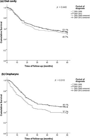 Overall survival of patients with oral and oropharyngeal squamous cell carcinoma treated at the A. C. Camargo Cancer Center, Hospital Cancer Registry, 2001–2012, by period of diagnosis.