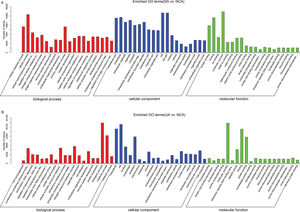 GO terms analysis of differentially expressed miRNAs in SA and UA patients compared with NCA patients. (A) Enriched GO terms of differentially expressed miRNAs in SA patients compared with NCA patients. (B) Enriched GO terms of differentially expressed miRNAs in UA patients compared with NCA patients. The top-20 GO terms of biological processes, cellular components, and molecular functions are shown. Each GO term has a corrected p-value <0.05. GO, gene ontology; SA, stable angina (SA); UA, unstable angina; NCA, normal coronary artery.
