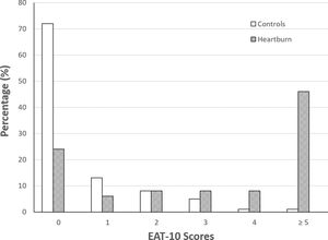Eating Assessment Tool (EAT -10) scores.