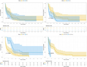Comparison of overall survival curves according to regimens (top left), age (top right), SCT execution (bottom left), and FLT3 status (bottom right).