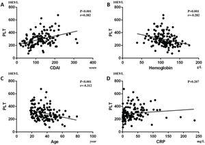 . In CD patients, it was shown that (A) CDAI was positively correlated with PLT (p<0.001, Beta=0.382), while (B) hemoglobin (p=0.001, Beta=-0.282) and (C) age (p<0.001, Beta=-0.312) were negatively correlated with PLT. Moreover, (D) CRP had no significant correlation with PLT (p=0.207).