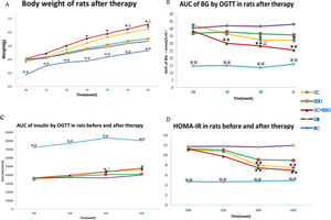 Body weight and glucose metabolism indices of rats. A. Body weight: After 3 weeks of therapy, the body weights of the rats from the SC+HBO group were higher than those of the rats from the DM group. After 5 weeks, the body weights of the rats from the SC+HBO group were higher than those of the rats from the HBO group. After 6 weeks, the SC group rats had higher body weight than the DM group rats. B. AUC of BG by OGTT: After 2 weeks of therapy, the AUC for the rats from the SC+HBO group was lower than that for the rats from the DM group. The AUC value decreased for SC group rats as compared with that for DM group rats after 4 weeks. The AUC of SC+HBO group rats was lower than that of HBO group rats. C. AUC of INS by OGTT: After 4 weeks, the AUC started to increase for the rats from SC+HBO and SC groups as compared with that for the rats from DM group. D. HOMA-IR: After 4 weeks, the HOMA-IR for SC+HBO and SC group rats was lower than that for DM group rats. *p<0.05, **p<0.01 vs DM group, △p<0.05 vs HBO group. ⋇⋇p<0.01 vs each of the other four groups.