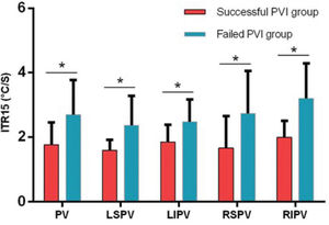 ITR15 of different PVs during cryoballoon ablation PV, pulmonary vein; LSPV, left superior pulmonary vein; LIPV, left inferior pulmonary vein; RSPV, right superior pulmonary vein; RIPV, right inferior pulmonary vein; PVI, pulmonary vein isolation; ITR15, interval thawing rate at 15°C; *p<0.05.