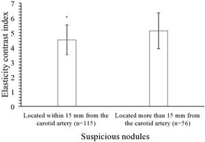 Comparative evaluation of the elasticity contrast index of suspicious nodules in relation to the distance from the carotid artery. Data are presented as a mean±SD. *Significantly lower.