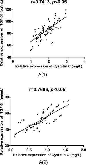 Correlative analysis of the serum levels of TGF-β1 and cystatin C in group A. According to the Pearson correlation coefficient analysis, there is a positive correlation between the serum levels of TGF-β1 and cystatin C before and after treatment in group A (r=0.7413 versus r=0.7696, p<0.05).