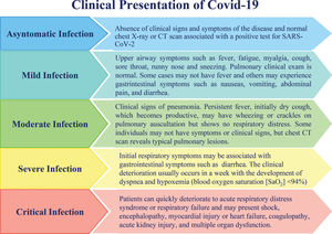 Clinical Presentation of COVID-19.