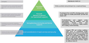 Intervention pyramid for mental health and psychosocial support.