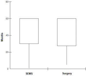 Median follow-up time, interquartile boxplot comparing SEMS and emergency surgery (p=0.9337).
