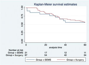 Kaplan-Meier overall survival curve comparing SEMS and emergency surgery.