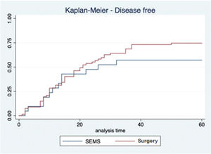 Kaplan-Meier disease-free survival curve comparing SEMS and emergency surgery.