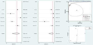 IgM test pooled diagnostic value for diagnosis of SARS-CoV-2 infection.
