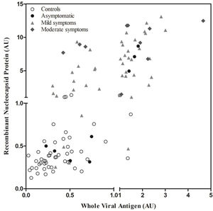 Correlation of ELISA results using whole viral antigen (WVA) and recombinant nucleocapsid protein (rNP) for control, asymptomatic and symptomatic groups. The results are expressed in arbitrary units (AU).