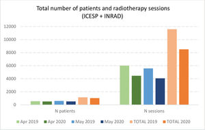 Total number of patients treated and the corresponding number of sessions in April and May 2019, compared to those in April and May 2020.