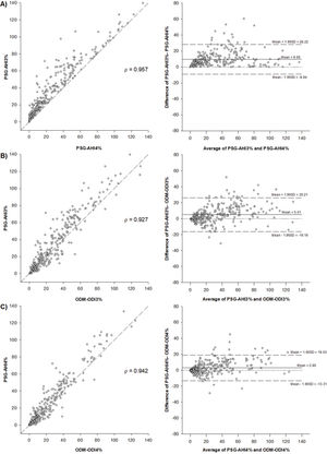 Scatter plots and Spearman's correlation (r) and Bland-Altman plots comparing A) PSG-AHI3% and PSG-AHI4%, B) PSG-AHI3% and ODM-ODI3%, and C) PSG-AHI4% and ODM-ODI4%.PSG=polysomnography; AHI=apnea-hypopnea index; ODM=overnight digital monitoring; ODI=oxygen desaturation index.
