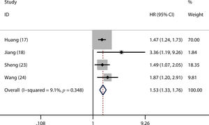 Forest plot of the hazard ratio (HR) for the association between the plasma fibrinogen level and disease-free survival (DFS) in patients with lung cancer.