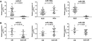 Relative expression of exosomal miRNAs in the study subjects. The relative expression levels of miR-21, miR-146a, and miR-155 are shown for SLE patients and HCs (A). Relative expression levels of miR-21, miR-146a, and miR-155 in the LN and non-LN subjects are shown (B). SLE: systemic lupus erythematosus; HCs: healthy controls; LN: lupus nephritis.