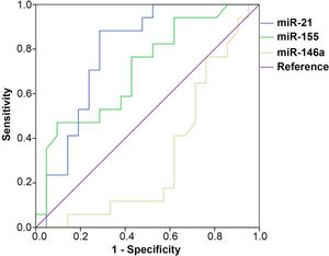 ROC curves were generated to analyze the sensitivity and specificity of exosomal miRNAs for distinguishing LN patients from non-LN patients. The AUC and p values of the miRNAs were as follows: miR-21 (AUC=0.790, p=0.002), miR-155 (AUC=0.709, p=0.029), and miR-146a (AUC=0.367, p=0.67). ROC: receiver operating characteristics; AUC: area under the curve; LN: lupus nephritis.