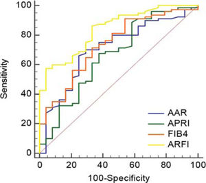Receiver operating characteristic (ROC) curves of the ARFI, AAR, APRI, and FIB-4 index for the diagnosis of decompensated cirrhosis.