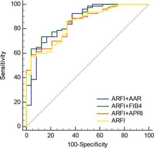 Receiver operating characteristic (ROC) curves of ARFI combined with the AAR, APRI, or FIB-4 index for the diagnosis of decompensated cirrhosis.