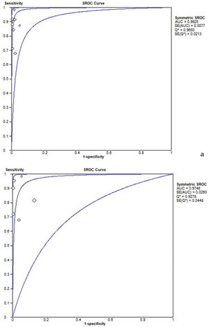 Summary receiver operating characteristic curve for data pooled from studies using the combination of EBUS-TBNA with EUS-FNA(a) or EUS-B-FNA(b).