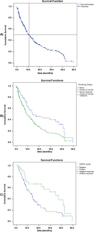 Overall survival data: A) All patients (n=370); B) Based on their smoking status; C) Based on their EGFR mutation status.