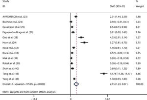 Meta-analysis comparing the serum IL-6 levels in SLE patients and healthy controls.
