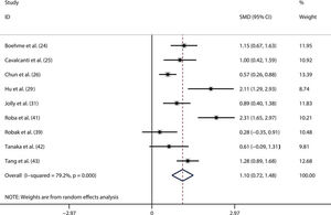 Meta-analysis comparing the serum IL-6 levels in active SLE patients and inactive SLE patients.