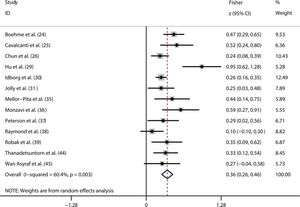 Meta-analysis of the correlation between the serum IL-6 level and SLE activity.