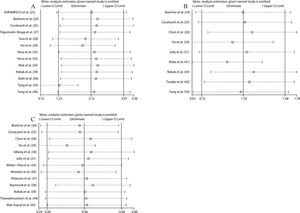 Sensitivity analysis for the pooled results of differences between the serum IL-6 levels in SLE patients and healthy controls (A); Sensitivity analysis for the pooled results of the differences between the serum IL-6 level in active SLE patients and inactive SLE patients (B); Sensitivity analysis for the pooled results of the correlation between the serum IL-6 level and SLE activity (C).