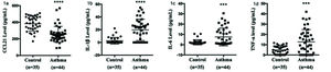 Comparison of serum cytokine levels between patients with asthma and healthy controls. (a) Serum CCL21 levels were determined by ELISA. (b) IL-1β, (c) IL-6, and (d) TNF-α levels were analyzed by cytometric beads array. Statistical analysis was performed using the multiple unpaired Student's t-test. ***p<0.01, ****p<0.001. CCL, chemokine ligand; ELISA, enzyme-linked immunosorbent assay; TNF-α, tumor necrosis factor-α.