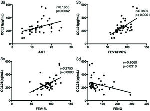 Correlation between CCL21 levels and clinical characteristics in patients with asthma. The correlation analysis was performed to analyze the relationship between CCL21 levels and (a) ACT score, (b) FEV1, (c) FEV1/FVC%, and (d) FENO. ACT, Asthma Control Test; FEV1, forced expiratory volume in 1 second; FVC, forced vital capacity; FENO, fractional exhaled nitric oxide; CCL, chemokine ligand.