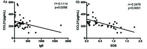 Correlation between serum CCL21 and IgE levels and eosinophil counts in patients with asthma. The correlation analysis was performed to analyze the relationship between CCL21 levels and (a) serum IgE levels and (b) eosinophil counts. CCL, chemokine ligand.