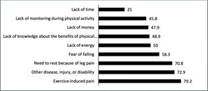 Prevalence of personal barriers to physical activity among patients with IC.