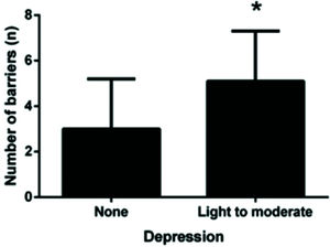 Comparison of the number of barriers according to the depression symptoms; *p<0.005.