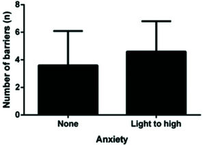 Comparison of the number of barriers according to the anxiety symptoms.