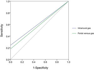 The receiver operating characteristic curve of two important variables in X-ray films (intramural gas and portal venous gas) in definite necrotizing enterocolitis recognition.