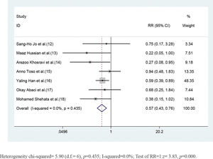 Forest plot depicting risk ratios with 95% CI for the incidence of CIN among high-risk patients with CKD administered statins versus control. The blue square on the left/right or in the middle of the line favors statins group/control group or does not favor either of them.