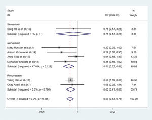 Forest plot depicting subgroup analysis of RR and 95% CI for CIN among high-risk patients with CKD assigned to different statin treatments versus placebo. The blue square on the left/right or in the middle of the line favors statins group/control group or does not favor either of them.