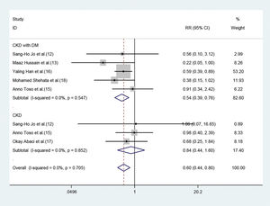 Forest plot depicting subgroup analysis of RR and 95% CI among CKD patients with or without DM assigned to statins versus control. The blue square on the left/right or in the middle of the line favors statins group/control group or does not favor either of them.