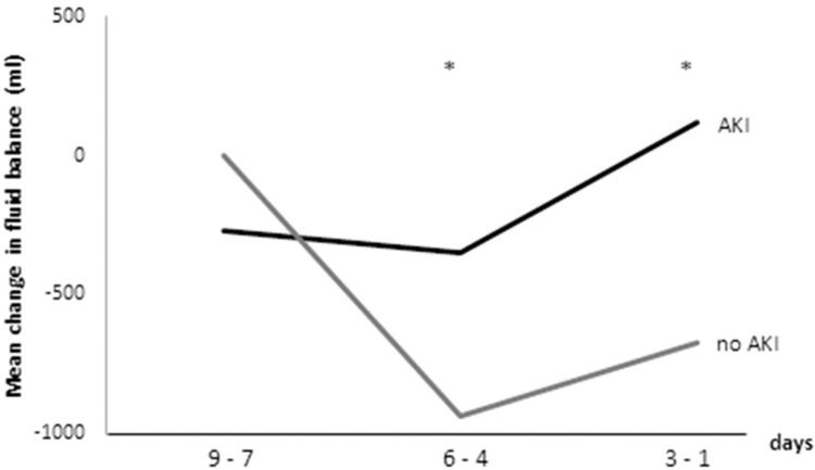 Positive fluid balance as an early biomarker for acute kidney injury a