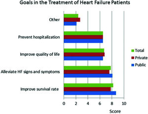 Perceptions of doctors in centers treating heart failure (HF) patients about goals of HF treatment using a score for total, private, and public settings.